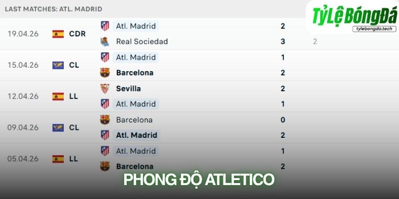 Phong độ Atletico Madrid