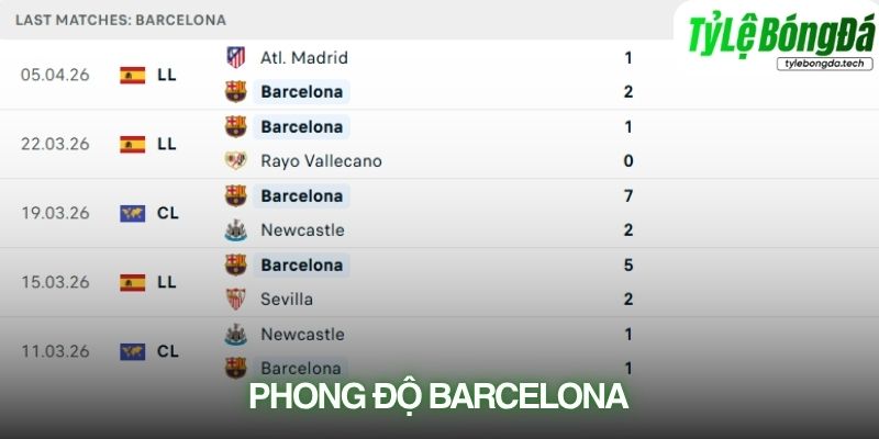 Phong độ Barcelona