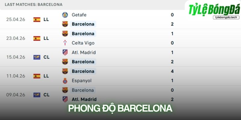 Phong độ Barcelona