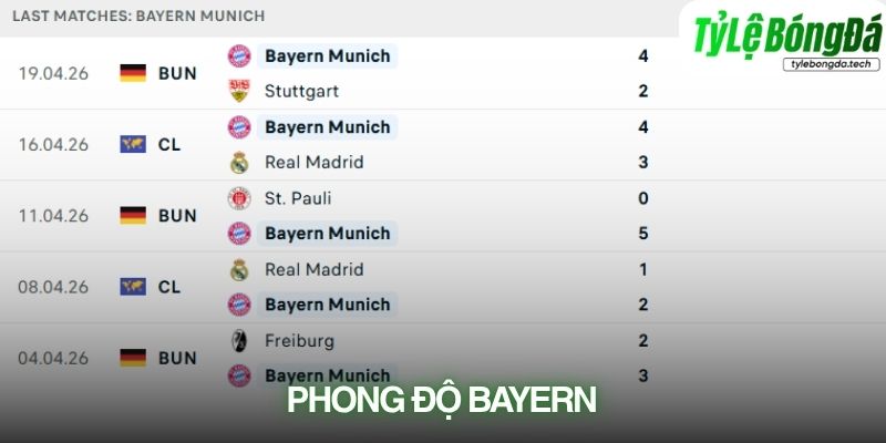 Phong độ Bayern Munich