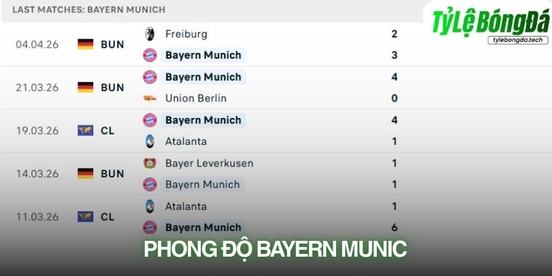 Phong độ Bayern Munich