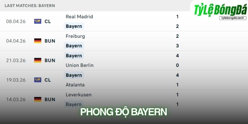 Phong độ Bayern Munich gần đây