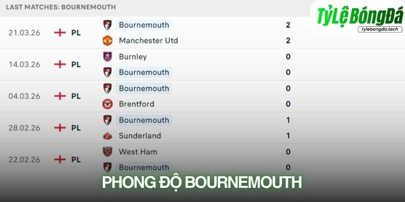 Phong độ Bournemouth