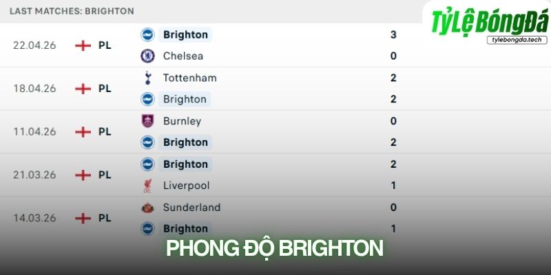 Phong độ Brighton