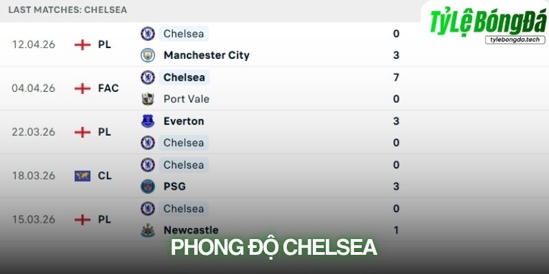 Phong độ Chelsea