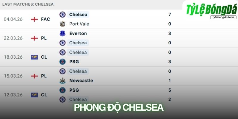 Phong độ Chelsea