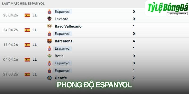 Phong độ Espanyol