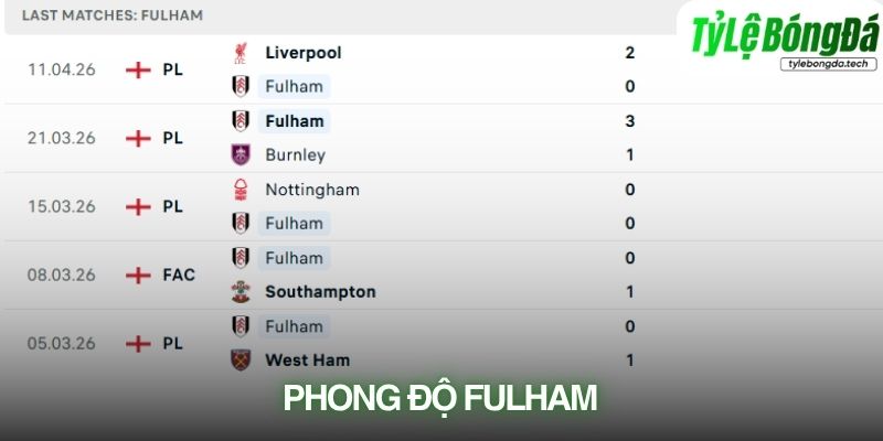 Phong độ Fulham
