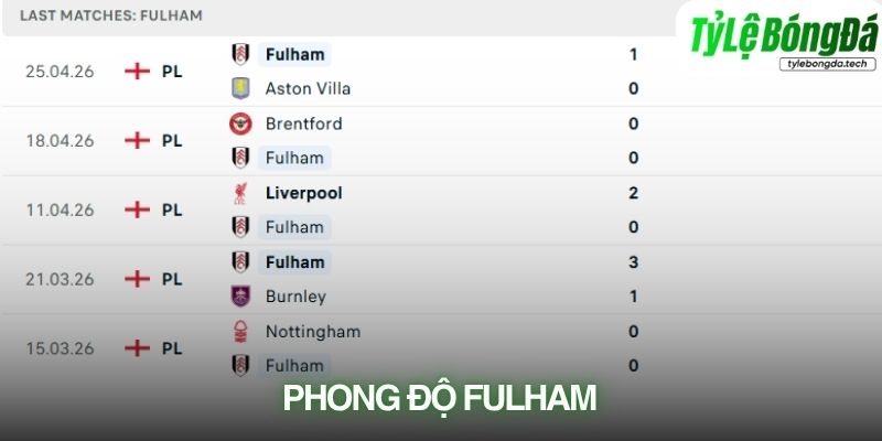 Phong độ Fulham