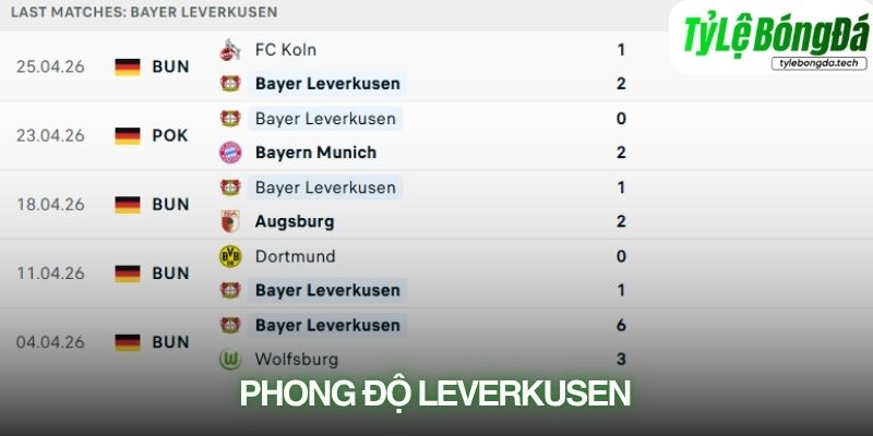 Phong độ Bayer Leverkusen