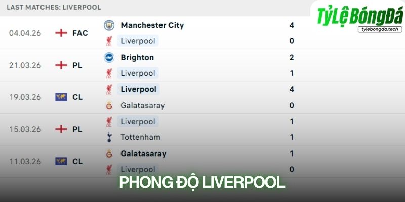 Phong độ Liverpool