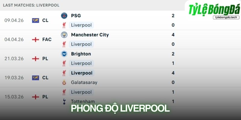 Phong độ Liverpool
