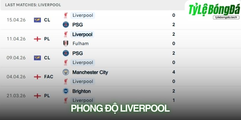 Phong độ Liverpool