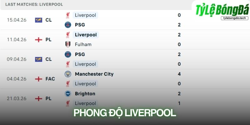 Phong độ Liverpool