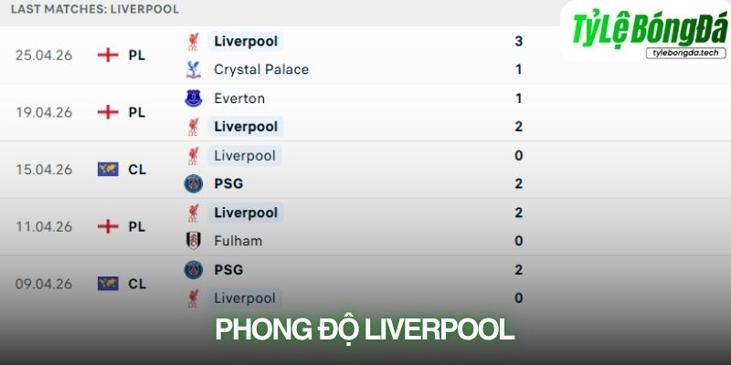 Phong độ Liverpool
