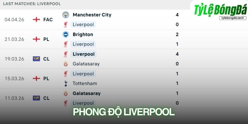 Phong độ Liverpool