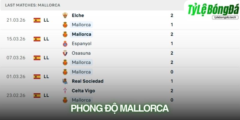 Phong độ Real Mallorca