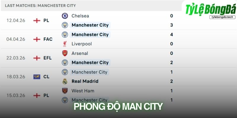 .Phong độ Manchester City