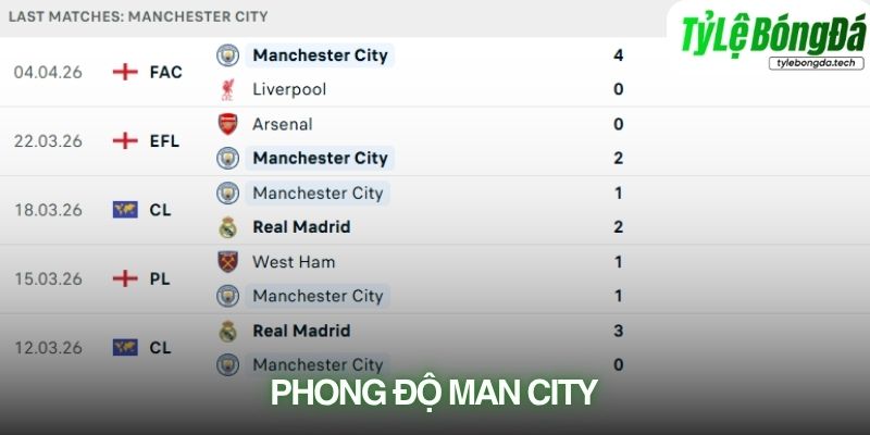 Phong độ Manchester City