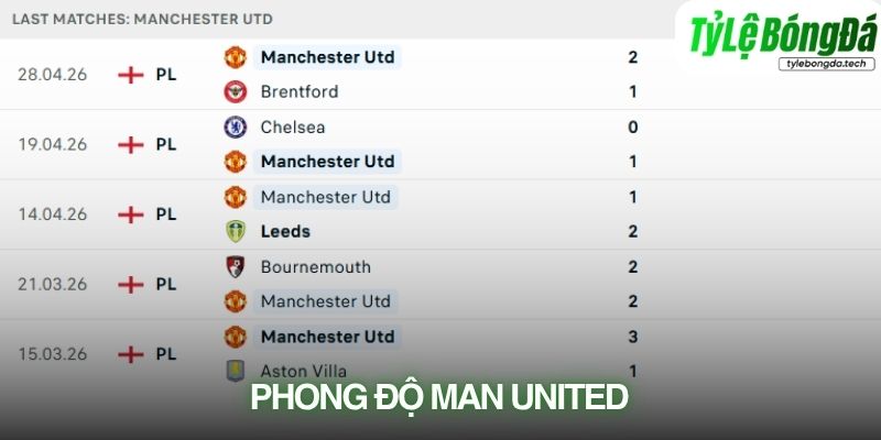 Phong độ Manchester United