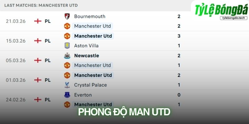 Phong độ Man Utd