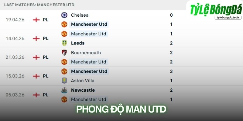 Phong độ Man Utd