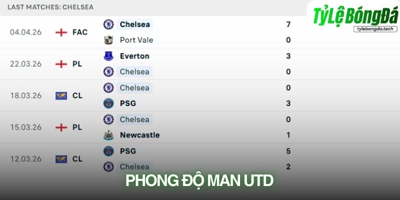 Phong độ Manchester Utd