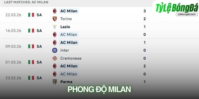 Phong độ AC Milan