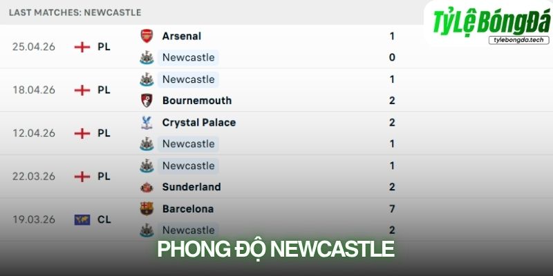 Phong độ Newcastle
