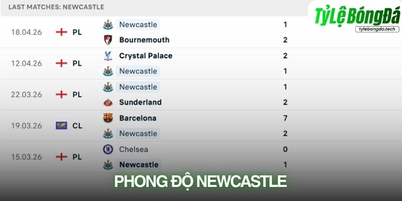 Phong độ Newcastle