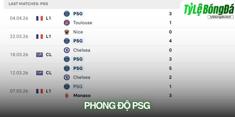 Phong độ PSG