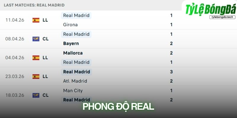 Phong độ Real Madrid gần đây