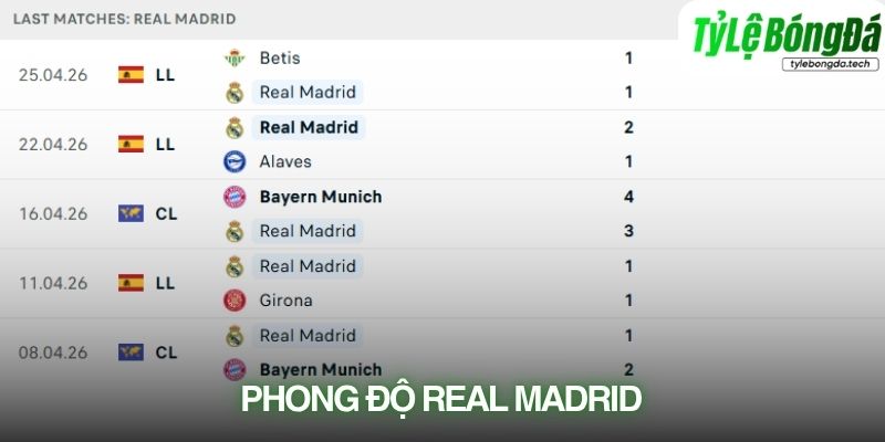 Phong độ Real Madrid