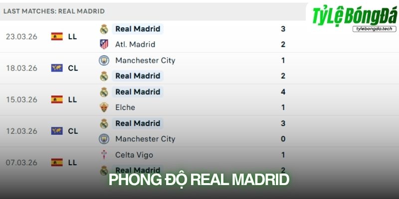 Phong độ Real Madrid