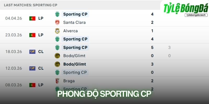 Phong độ Sporting CP