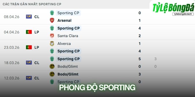 Phong độ Sporting CP