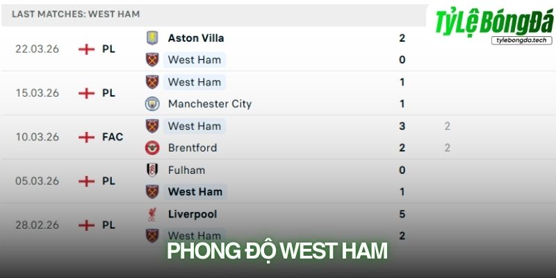 Phong độ West Ham gần đây