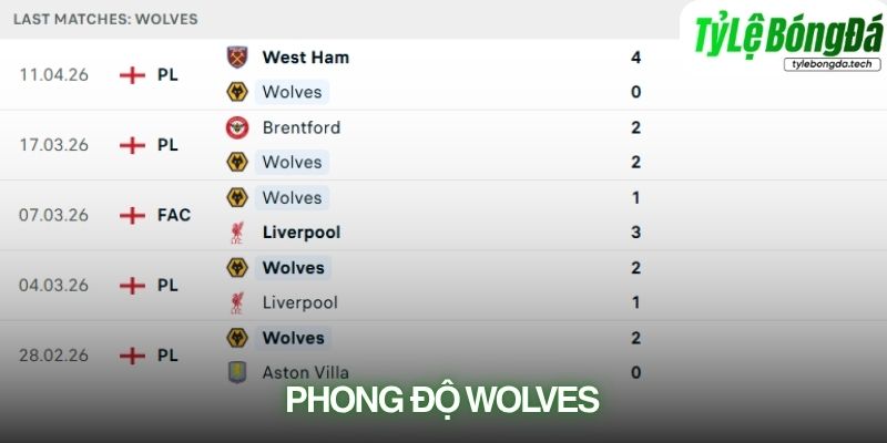 Phong độ Wolves